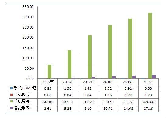 蓝宝石在LED及消费电子行业应用前景分析