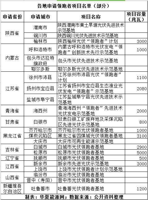 “超级领跑者计划”光伏巨头谁能最终如愿？