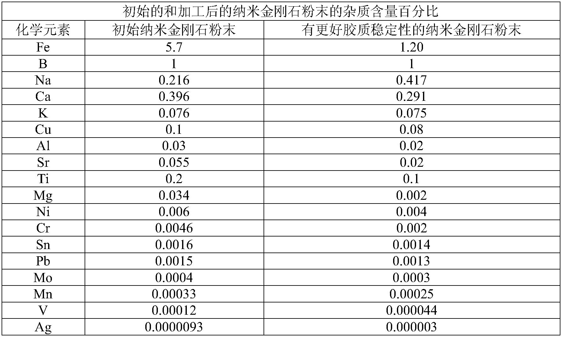 一种含有纳米金刚石的发动机润滑油添加剂