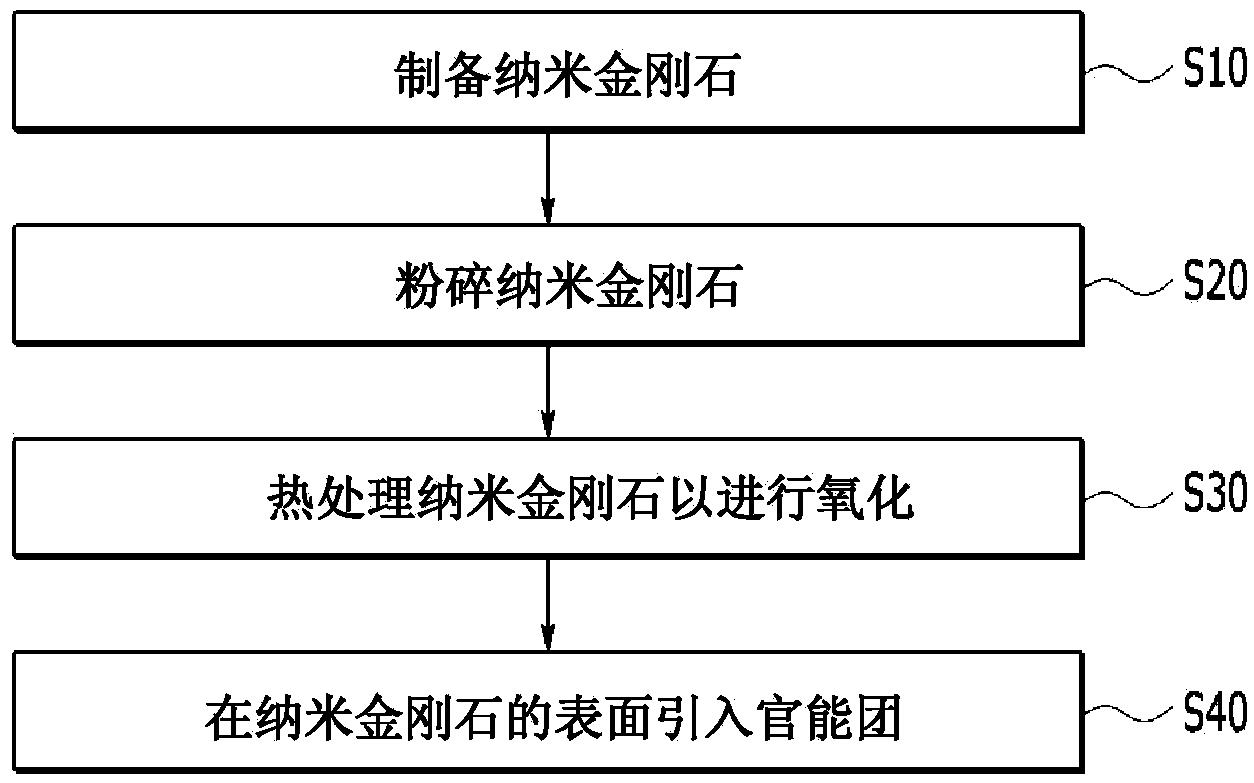 纳米金刚石、其制造方法和使用其的纳米流体