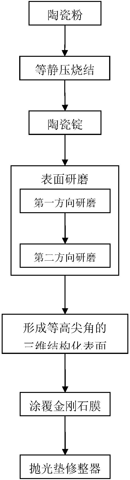 一种抛光垫修整器的制造方法和制造设备