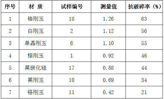 【特稿】磨料的使用性能与破碎强度测定