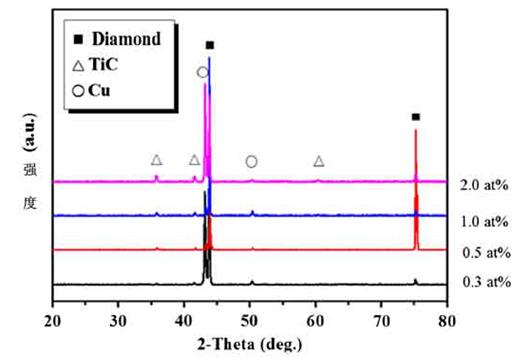 无压烧结工艺制备金刚石/Cu-Ti高性能导热复合材料