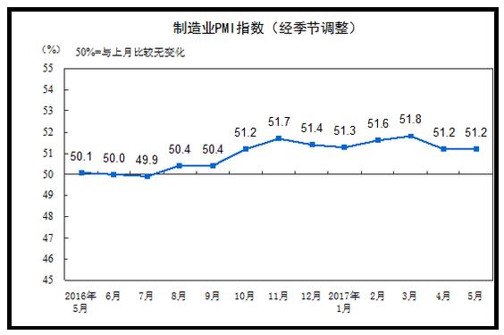 5月制造业PMI为51.2 连续10月站上荣枯线