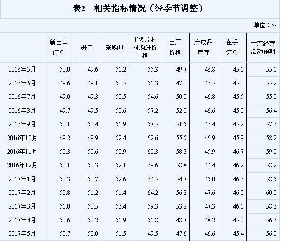 5月制造业PMI为51.2 连续10月站上荣枯线