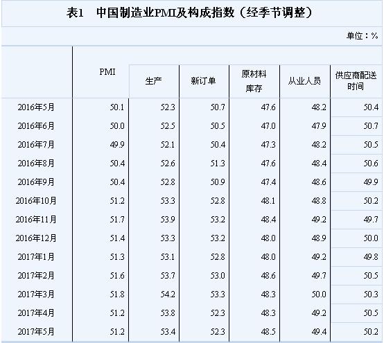 5月制造业PMI为51.2 连续10月站上荣枯线