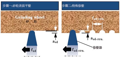 利用CBN砂轮进行外圆切入干式磨削的研究