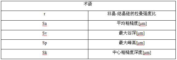 金刚石线对硅晶片锯切加工中线速度对表面损伤的影响