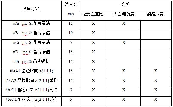 金刚石线对硅晶片锯切加工中线速度对表面损伤的影响