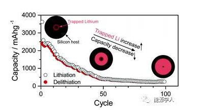 合金类材料储锂能力衰减的更深层原因