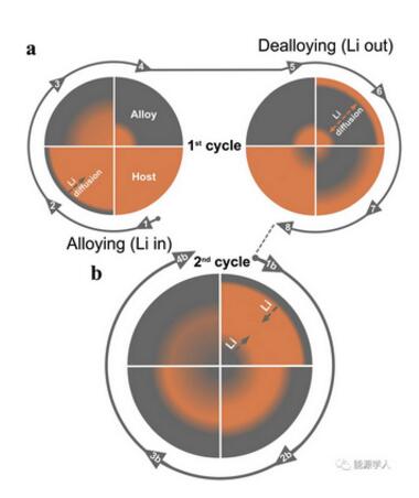 合金类材料储锂能力衰减的更深层原因