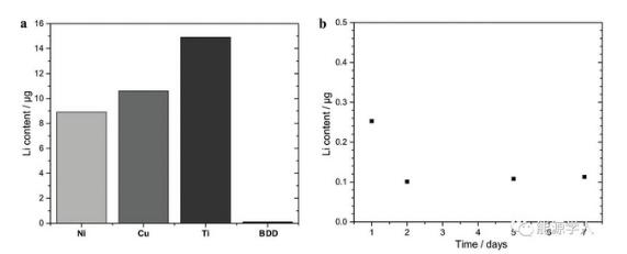 合金类材料储锂能力衰减的更深层原因