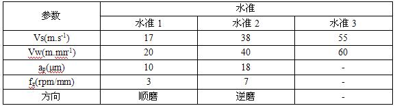 CBN砂輪對(duì)高速鋼進(jìn)行外圓精磨的殘留應(yīng)力實(shí)測(cè)值與預(yù)測(cè)值分析