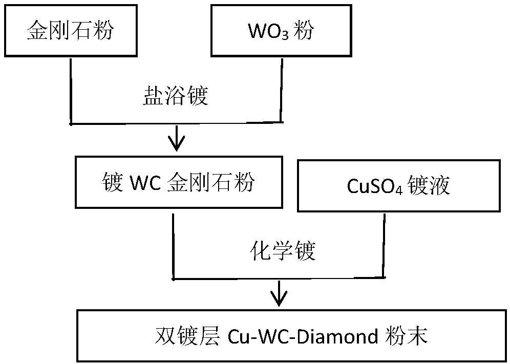 一种双镀层金刚石粉末的制备方法