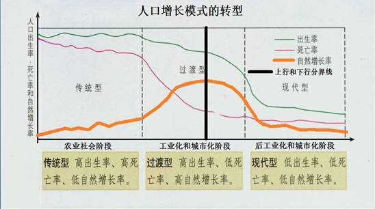 经济下行怪人口减少吗？