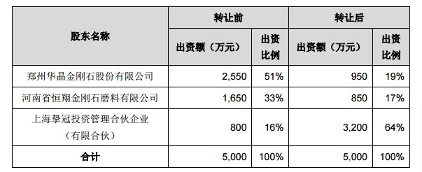 豫金刚石：关于转让控股子公司股权的公告