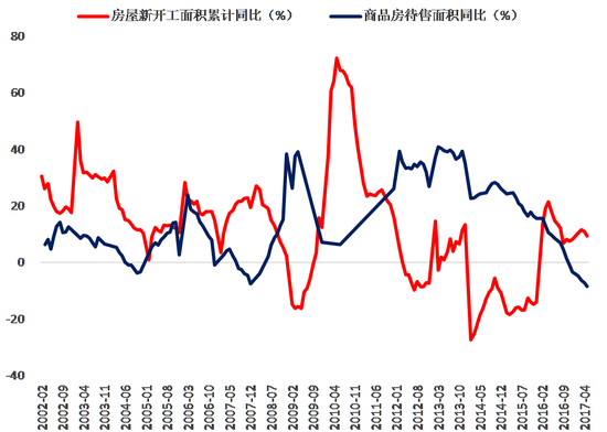 受房地产投资影响 三季度经济形势大概率向下