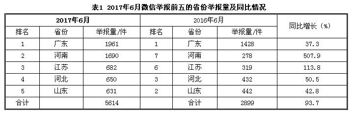 6月份全国“12369”环保举报办理情况