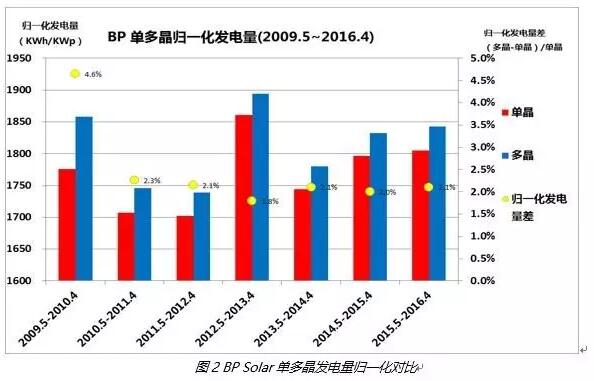 选择多晶组件好还是单晶好？最新的大数据来告诉你