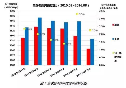 选择多晶组件好还是单晶好？最新的大数据来告诉你