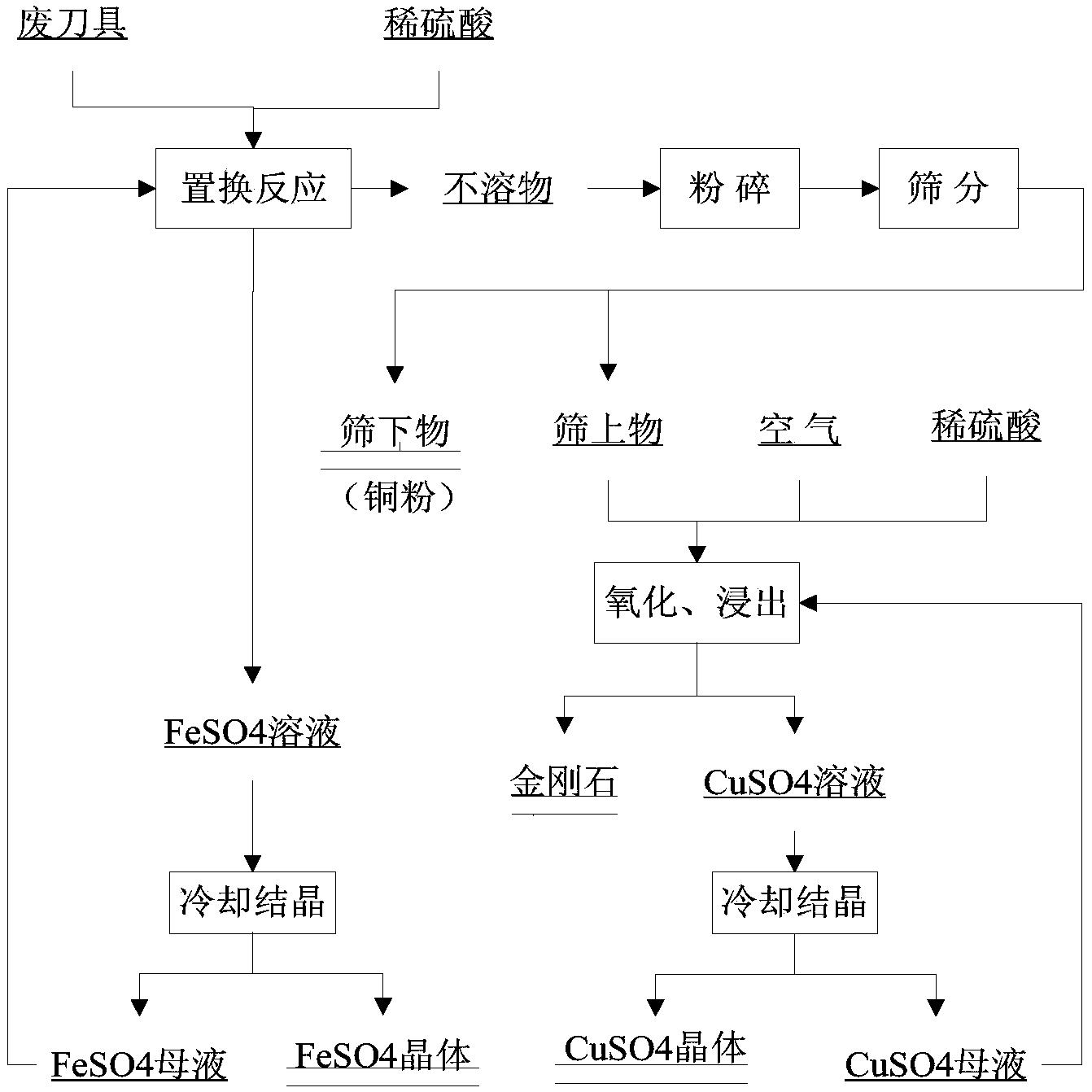 一种综合回收废弃铁基金刚石工具的方法