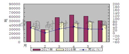 2017年上半年我国氧化铝出口同比减少40.4%