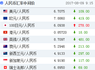 人民币兑美元中间价报6.7075 创近10个月新高