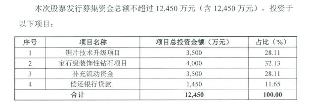 鄂信钻石新三板募资1.1亿元 用于锯片技术升级等