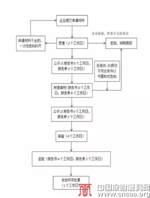 磨料磨具企业环保整改参考手册