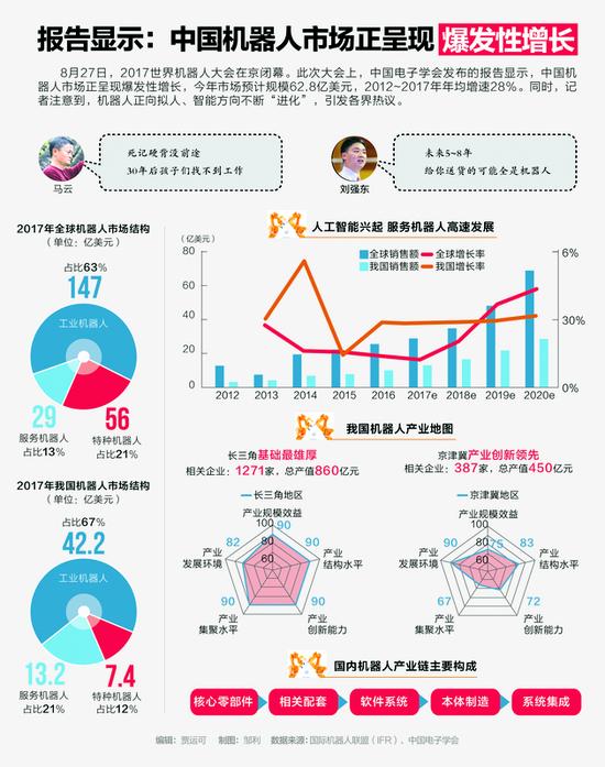 报告显示：中国机器人市场正呈现爆发性增长