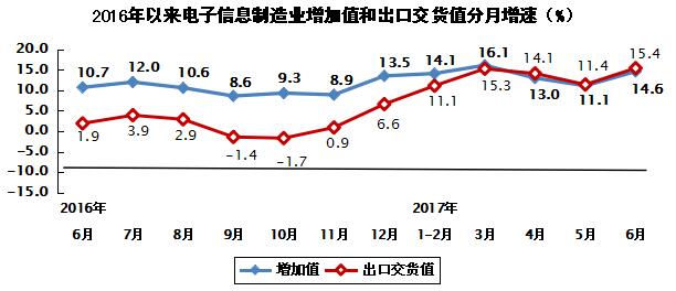 2017年上半年电子信息制造业运行情况