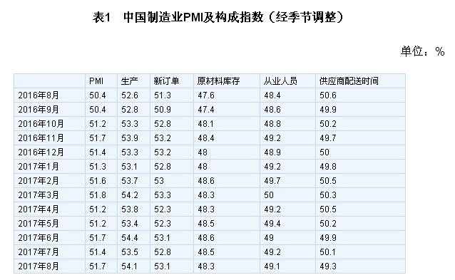 8月中国制造业PMI回升至51.7% 小型企业PMI为49.1%