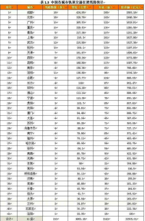 中国各城市轨道交通在建线路统计报表