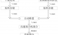 金刚石石墨芯柱的自动化生产工艺