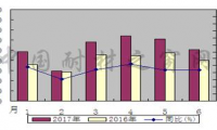 2017年上半年我国氧化铝出口同比减少40.4%