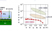 新技术突破改善碳化硅功率器件