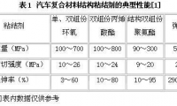 汽车用碳纤维复合材料技术应用发展趋势