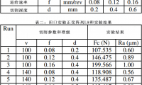 CBN工具加工AISI 52100淬火钢工艺中切削力和表面粗糙度研究