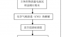 立体织物增强碳化硅-金刚石复合材料的制备方法