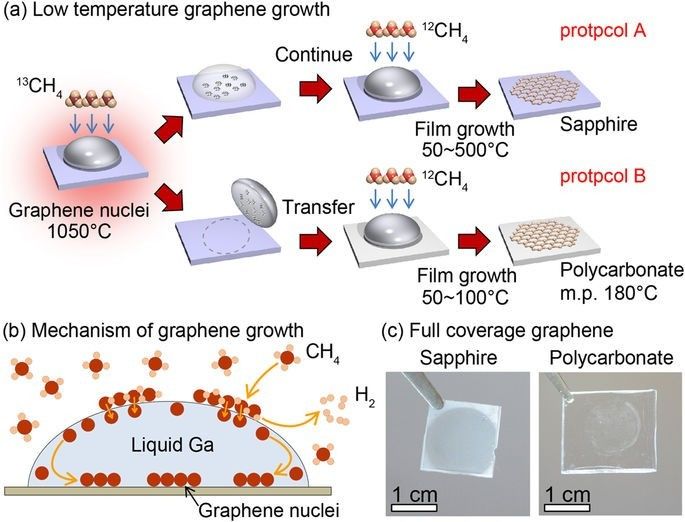 厉害了，新CVD工艺制备石墨烯只需50℃!