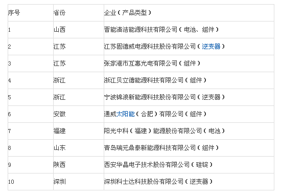 工信部公布第六批符合《光伏制造行业规范条件》企业名单 10家企业入选