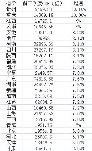 25省前三季经济数据：广东、江苏总量超6万亿 贵州增速领跑