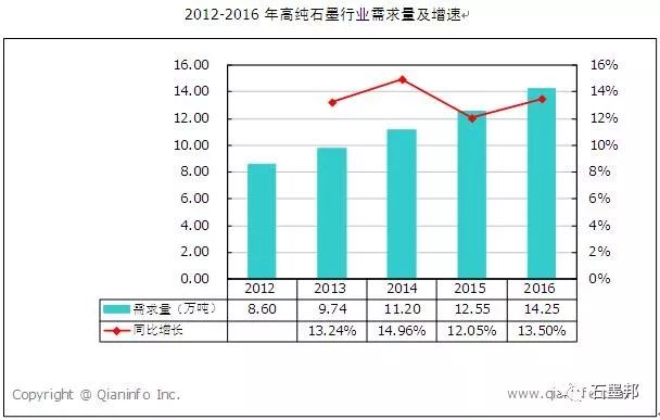 近几年我国高纯石墨市场需求量分析