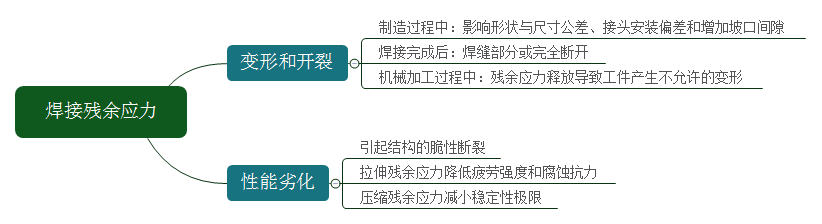 焊接残余应力的控制和消除