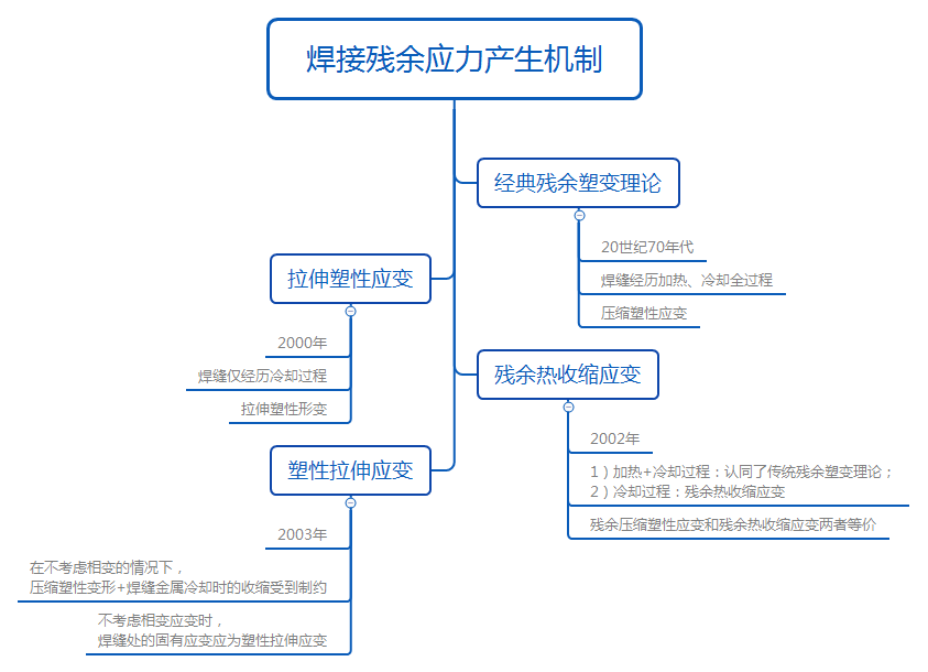 焊接残余应力的控制和消除