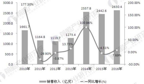 为步入中高端国产化阶段 数控机床行业成长还需“量变”