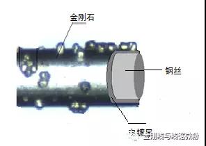 从电镀金刚石工具看金刚线