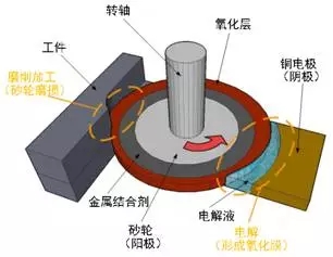 精密磨削技术