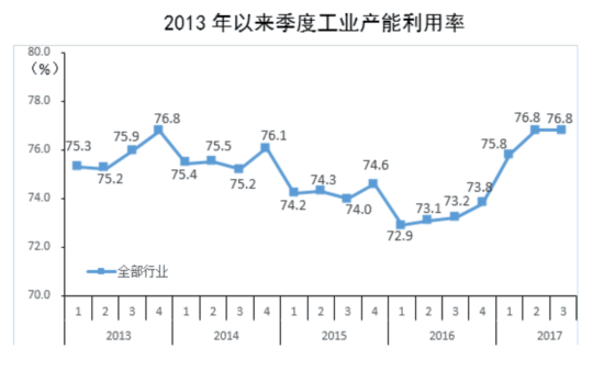 统计局：前三季度工业产能利用率创五年新高