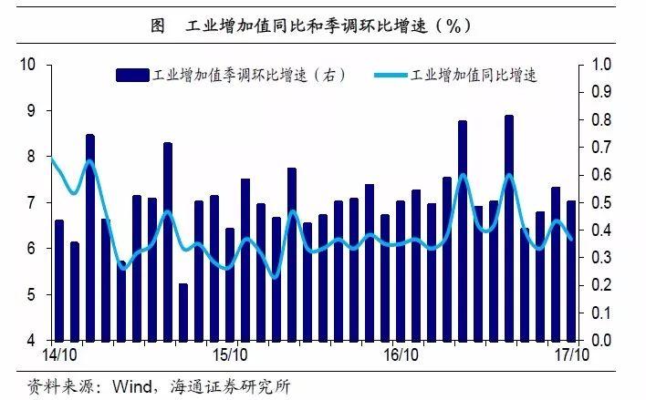 姜超点评10月经济数据：居民举债减速 地产凛冬将至